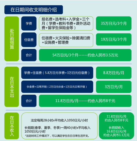 日本语言学校（三个月分期助学）特招项目(图1)