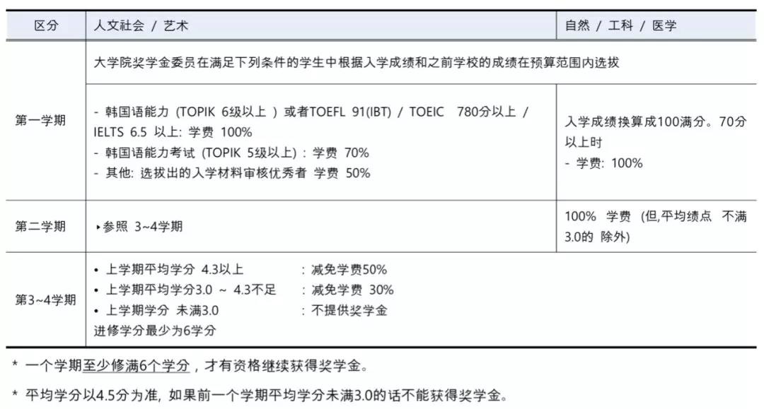 韩国每个学校对应的TOPIK奖学金(图4)