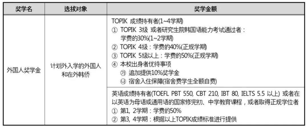 韩国每个学校对应的TOPIK奖学金(图6)