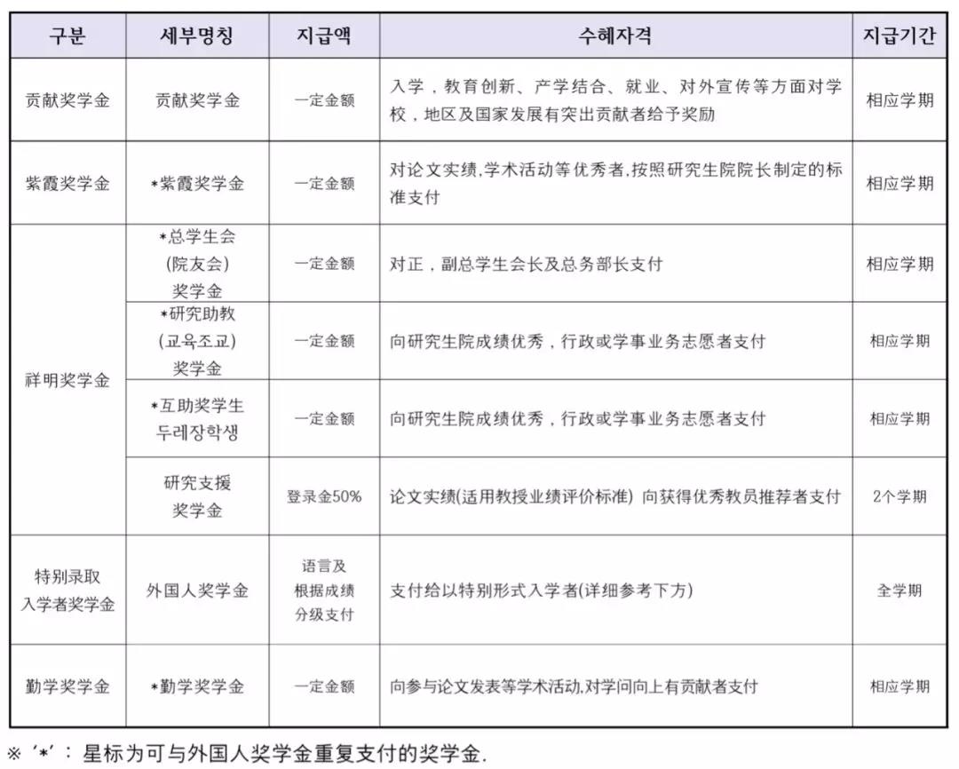 韩国每个学校对应的TOPIK奖学金(图7)