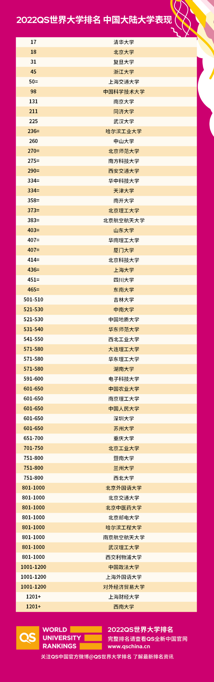 2022QS世界大学排名揭晓！(图2)