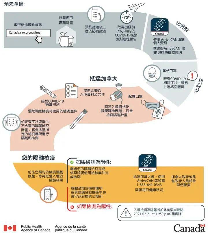 2021秋季加拿大学生签证以及留学生入境政策汇总(图7)