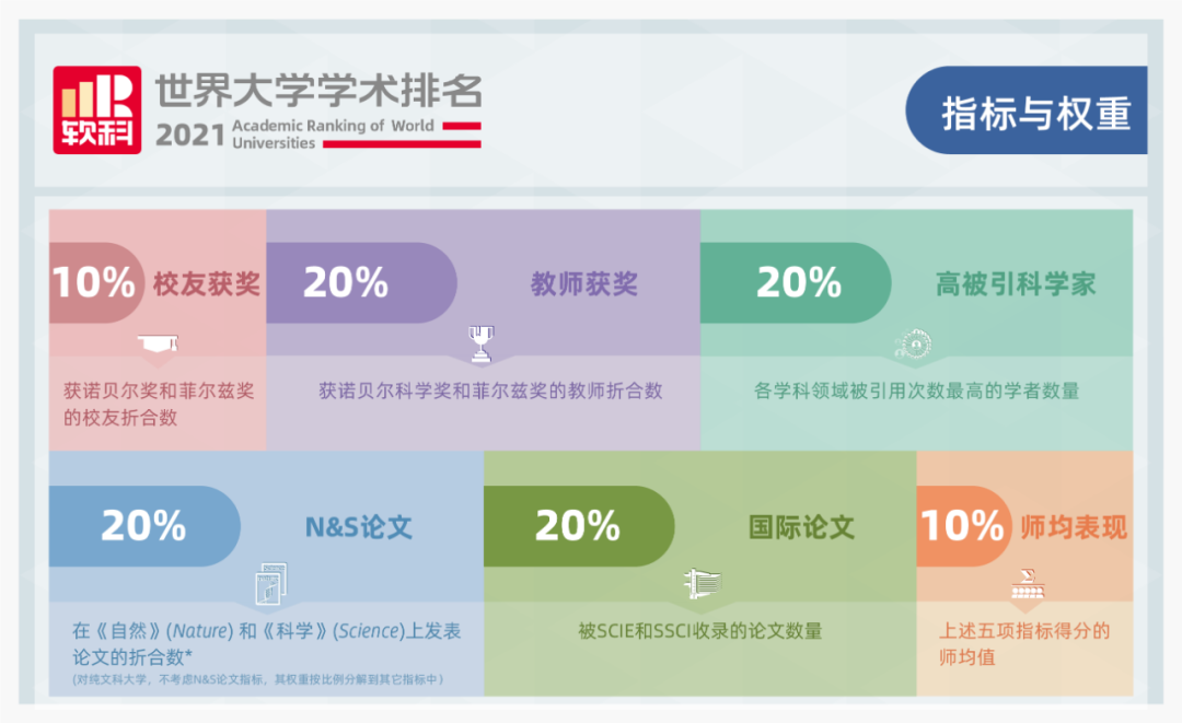 2021软科世界大学最新排名发布(图1)