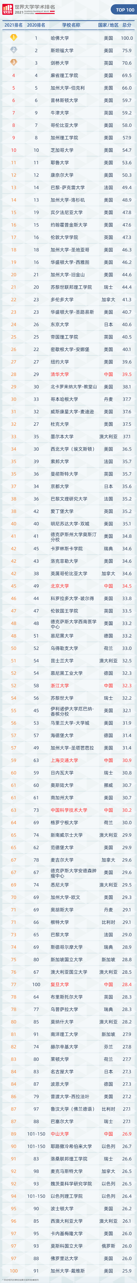 2021软科世界大学最新排名发布(图2)