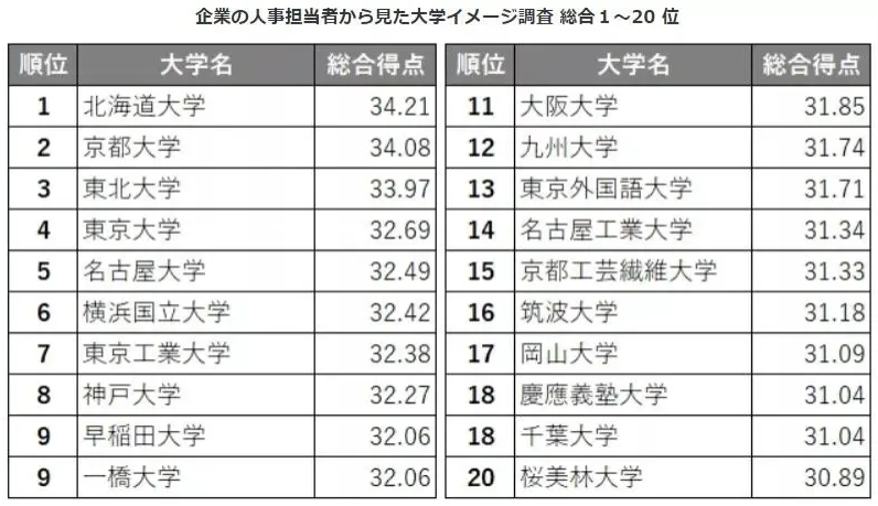 来看看日企HR眼中的大学形象排名！(图1)