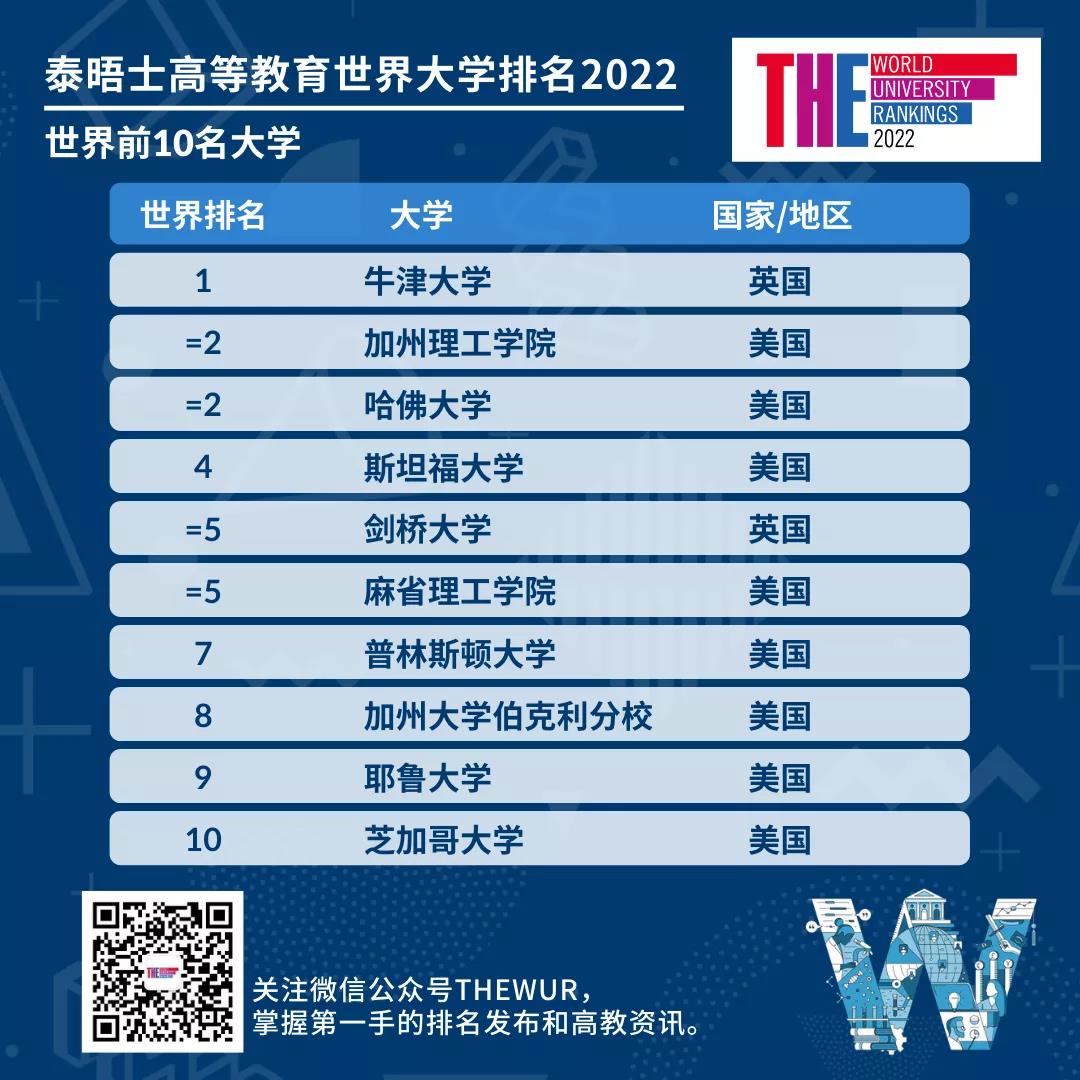 泰晤士2022世界大学排名：清华北大并列亚洲第一(图3)