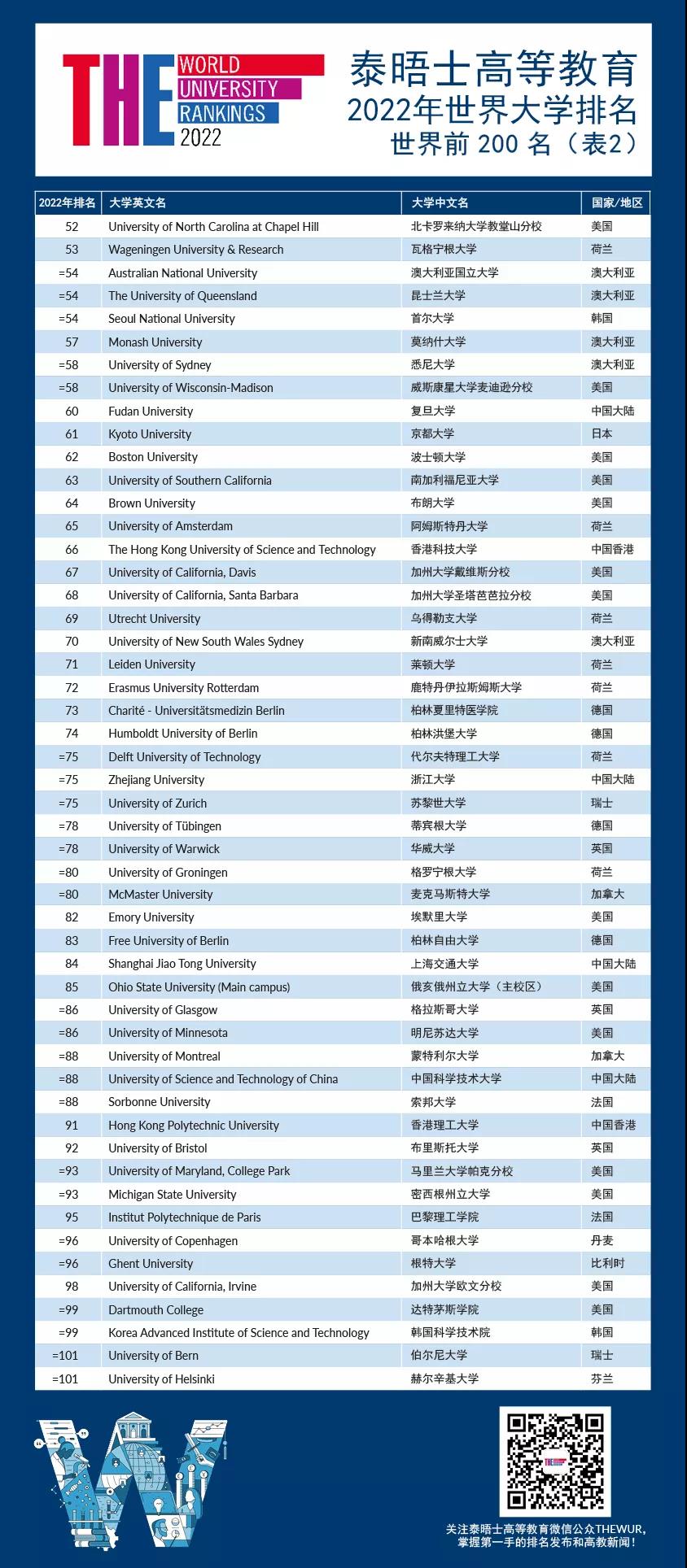 泰晤士2022世界大学排名：清华北大并列亚洲第一(图6)