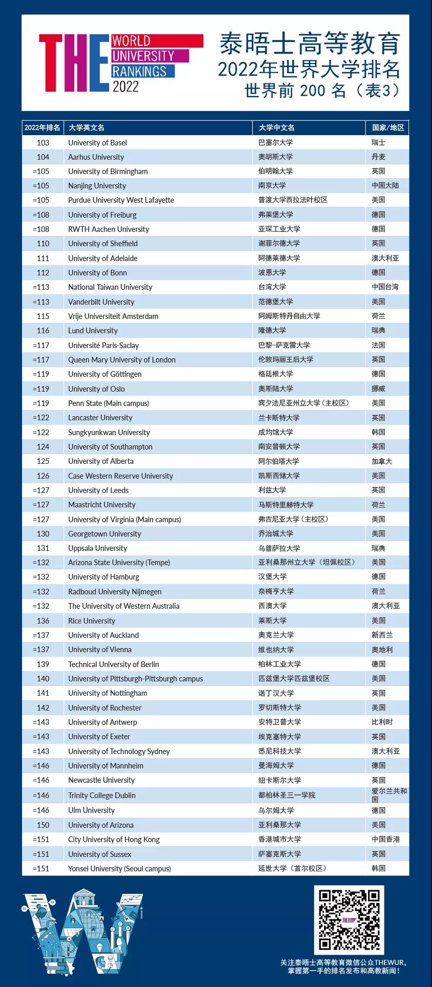 泰晤士2022世界大学排名：清华北大并列亚洲第一(图7)