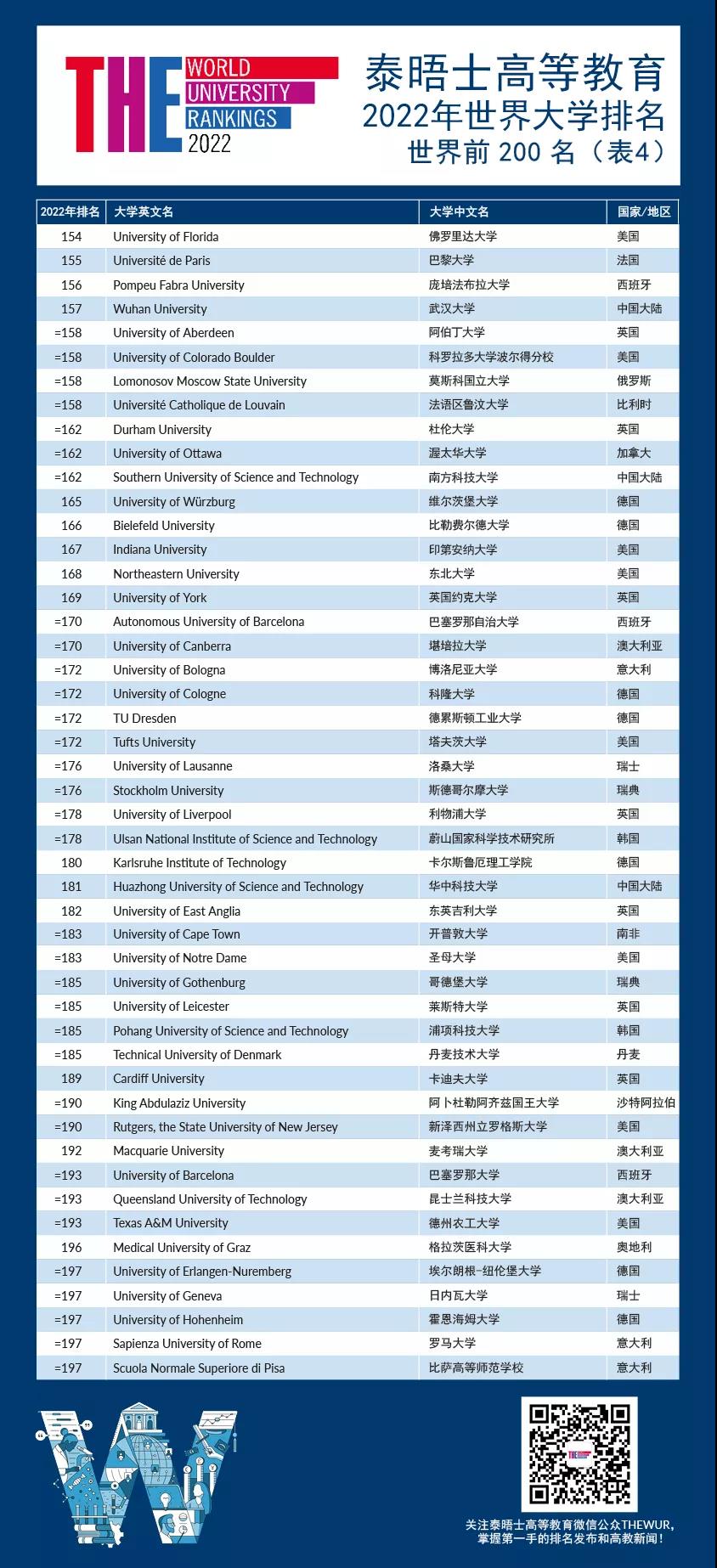 泰晤士2022世界大学排名：清华北大并列亚洲第一(图8)