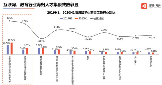 盘点海归回国求职最吃香的五类专业！(图3)