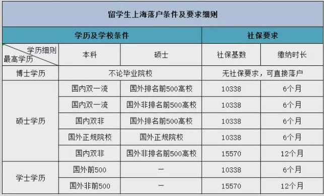 无法落户上海的七类留学生都有哪些，注意！(图2)