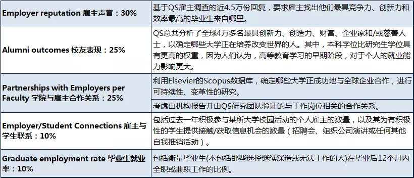 2022QS全球毕业生就业竞争力排名出炉！(图1)