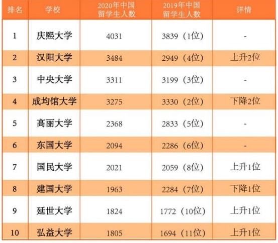 最受中国留学生喜爱的韩国大学！(图1)