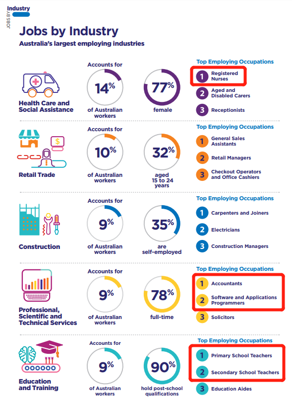 2021澳洲行业数据报告出炉！热门专业都有哪些(图2)