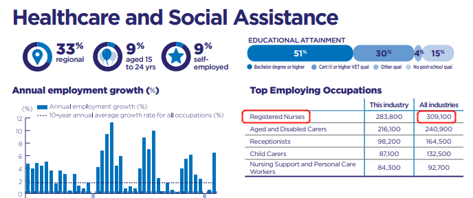 2021澳洲行业数据报告出炉！热门专业都有哪些(图3)