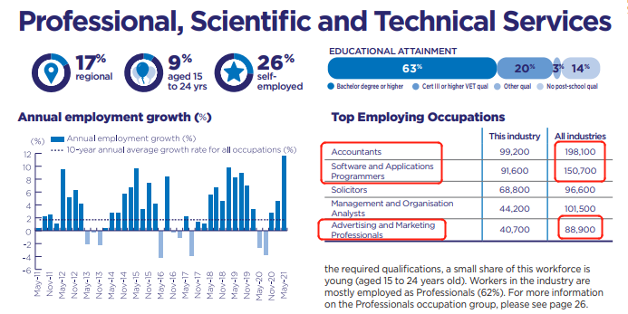 2021澳洲行业数据报告出炉！热门专业都有哪些(图5)
