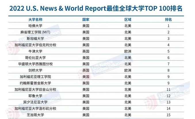 USNews最新排名已出炉，和THE，QS相比该看哪个呢？(图1)