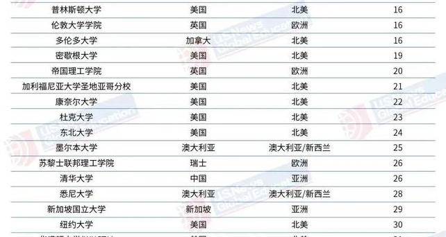 USNews最新排名已出炉，和THE，QS相比该看哪个呢？(图2)