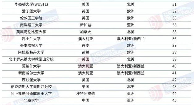 USNews最新排名已出炉，和THE，QS相比该看哪个呢？(图3)