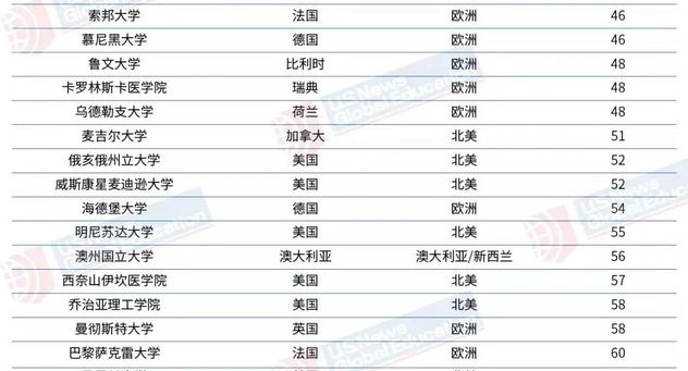 USNews最新排名已出炉，和THE，QS相比该看哪个呢？(图4)