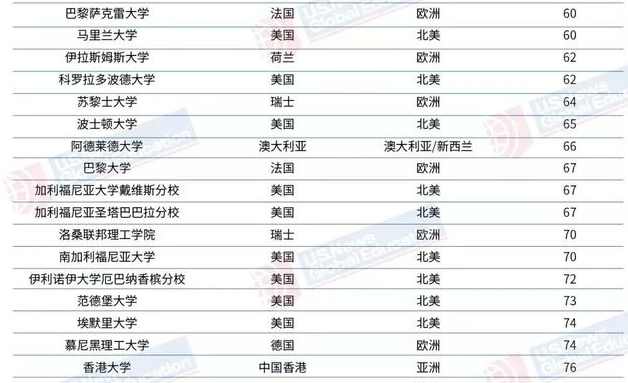 USNews最新排名已出炉，和THE，QS相比该看哪个呢？(图5)