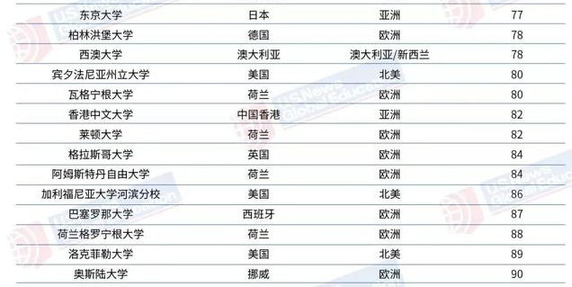 USNews最新排名已出炉，和THE，QS相比该看哪个呢？(图6)