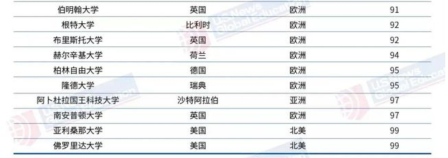 USNews最新排名已出炉，和THE，QS相比该看哪个呢？(图7)