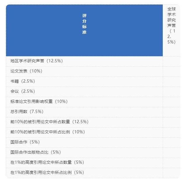 USNews最新排名已出炉，和THE，QS相比该看哪个呢？(图8)