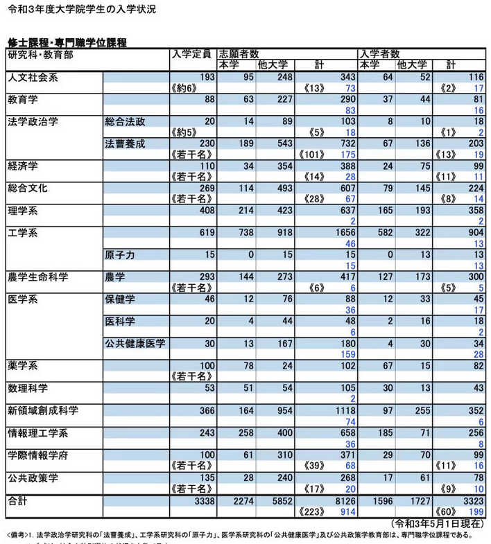 中国考研“卷”的飞起，来看看日本考研数据(图5)