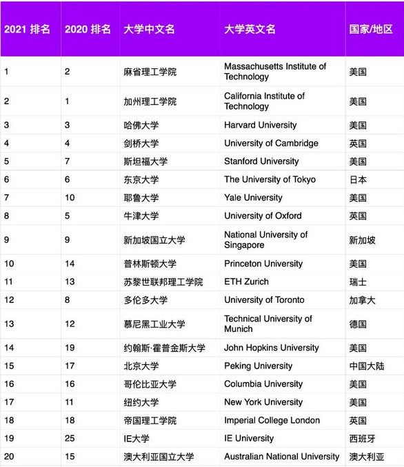 2021年GEURS全球大学就业力排名！(图4)