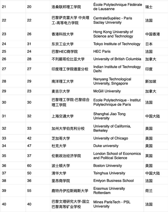 2021年GEURS全球大学就业力排名！(图5)