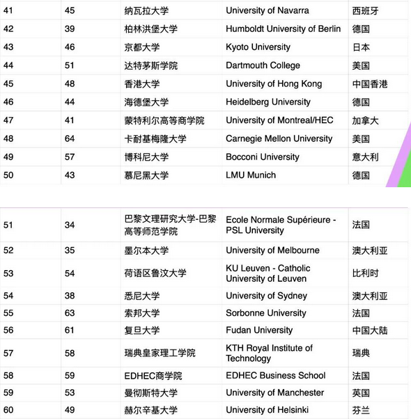 2021年GEURS全球大学就业力排名！(图6)