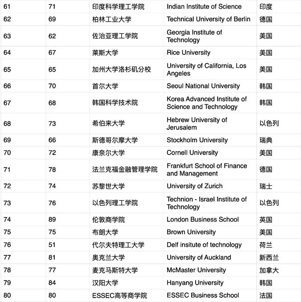 2021年GEURS全球大学就业力排名！(图7)