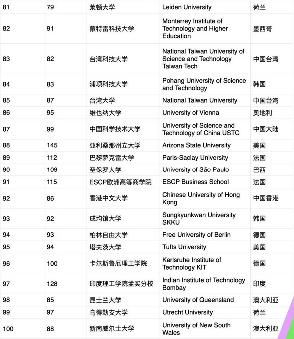 2021年GEURS全球大学就业力排名！(图8)