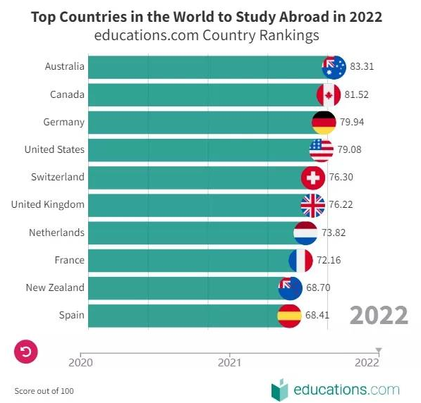 2022年十佳留学国家排名(图2)