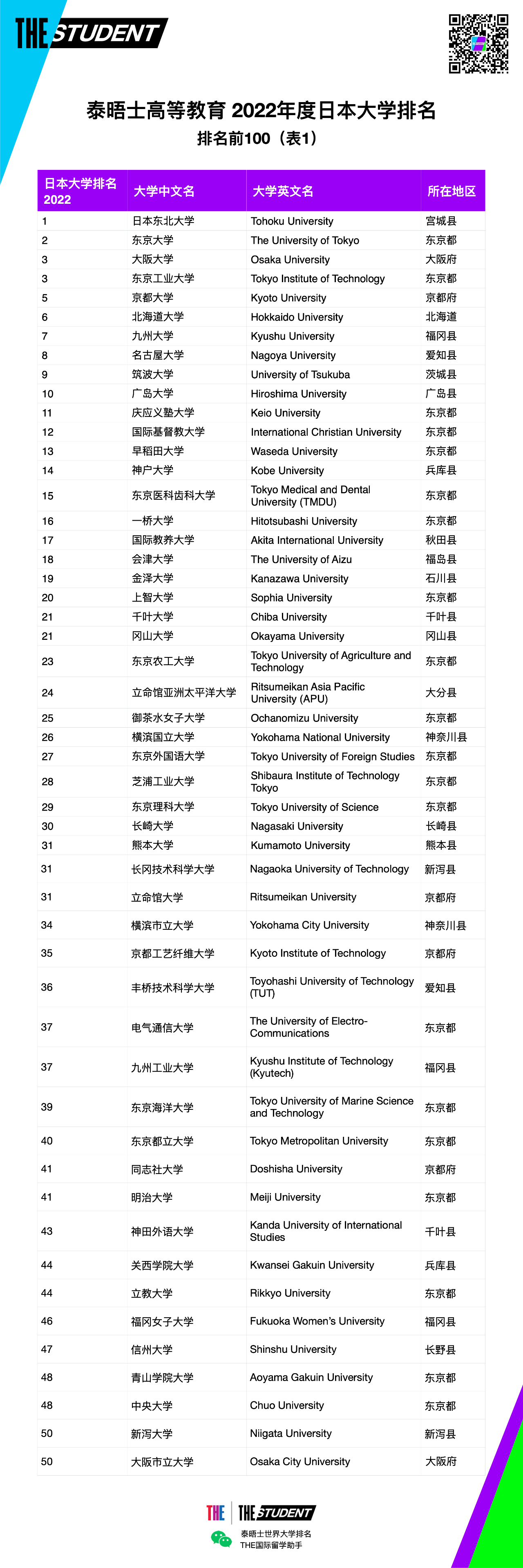 2022年度泰晤士高等教育日本大学排名正式发布！(图3)