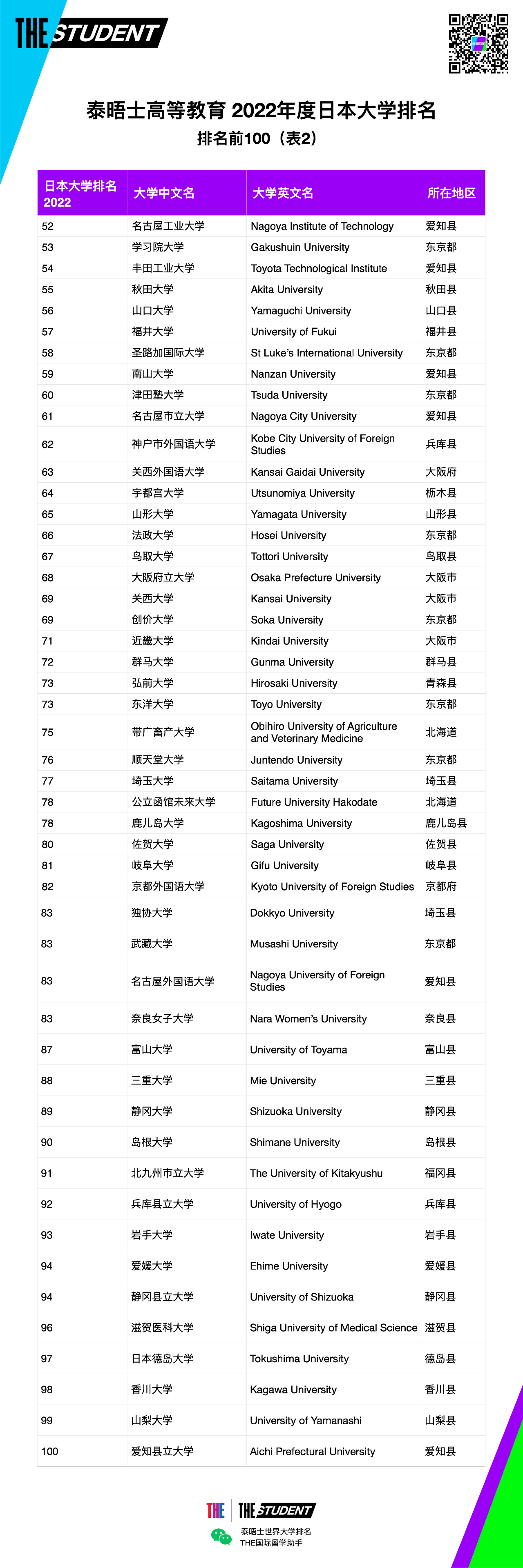 2022年度泰晤士高等教育日本大学排名正式发布！(图4)