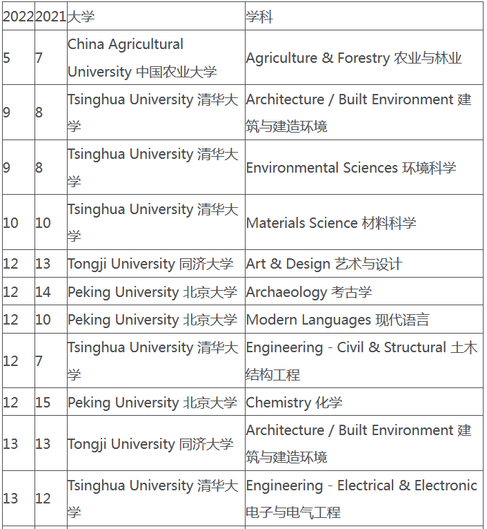 2022QS世界大学学科排名发布！(图1)