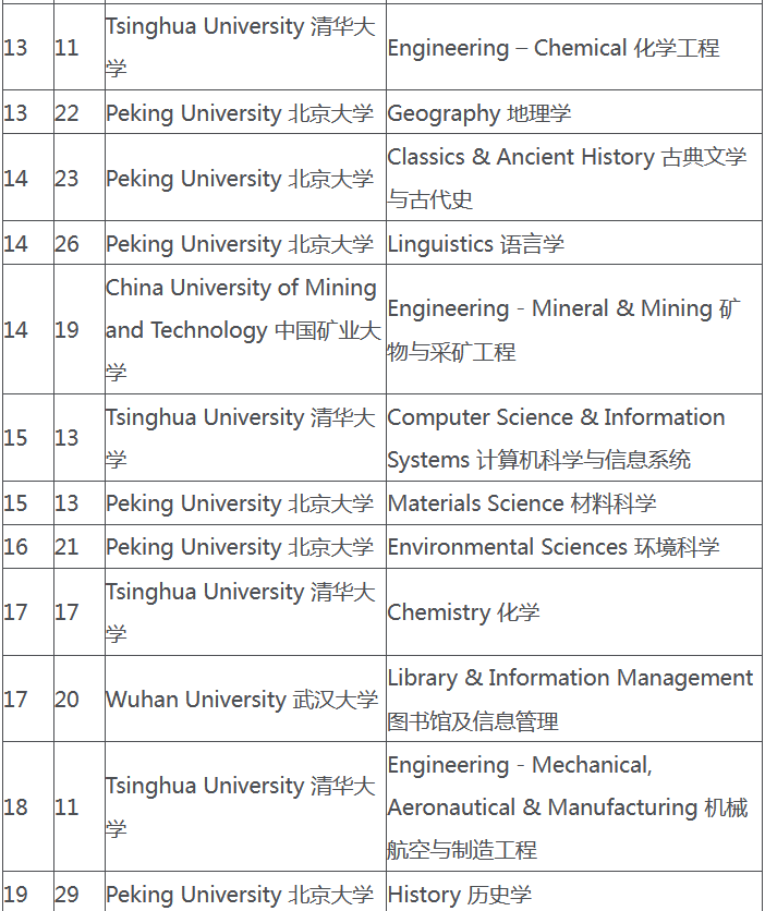 2022QS世界大学学科排名发布！(图2)