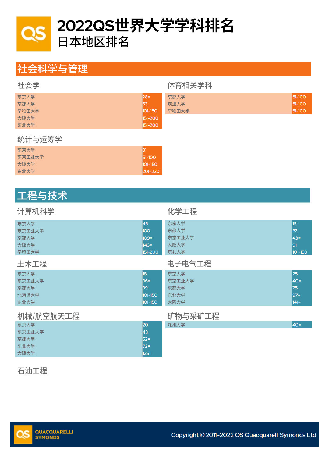 QS世界学科排名之日本地区(图3)