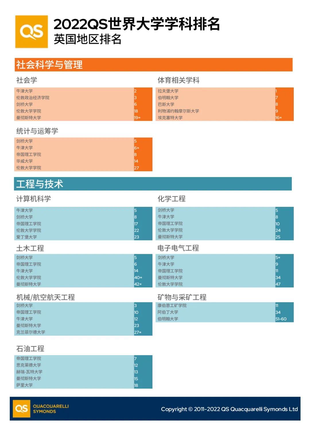 QS世界学科排名之英国地区(图3)