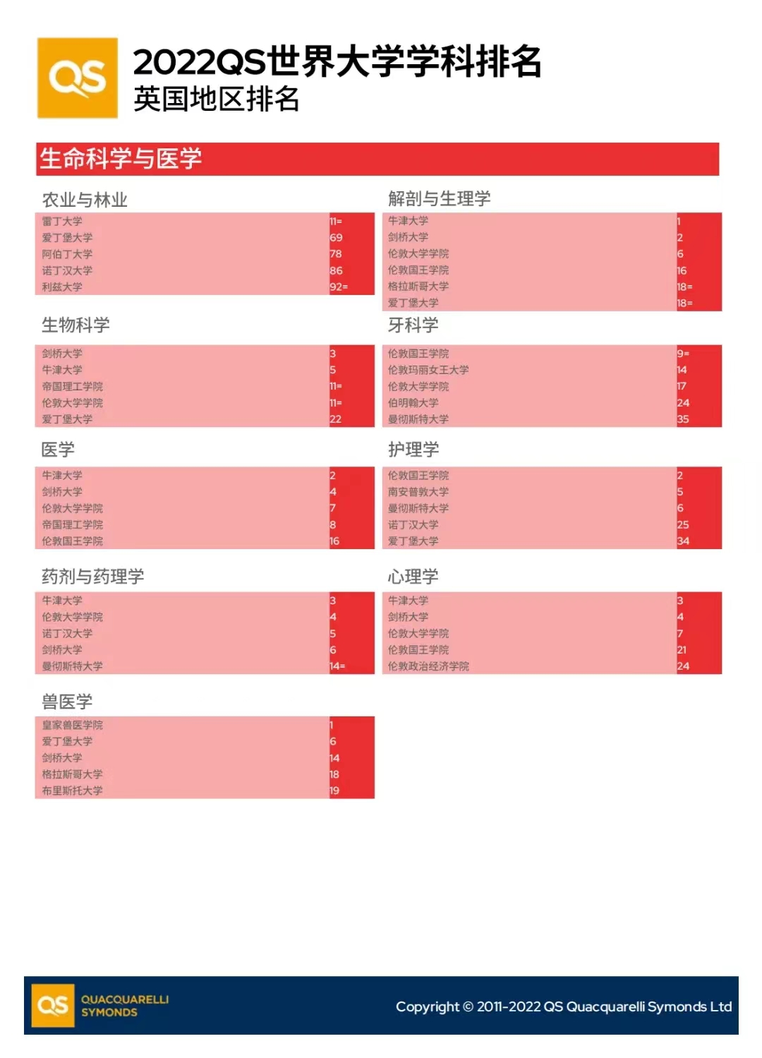 QS世界学科排名之英国地区(图4)