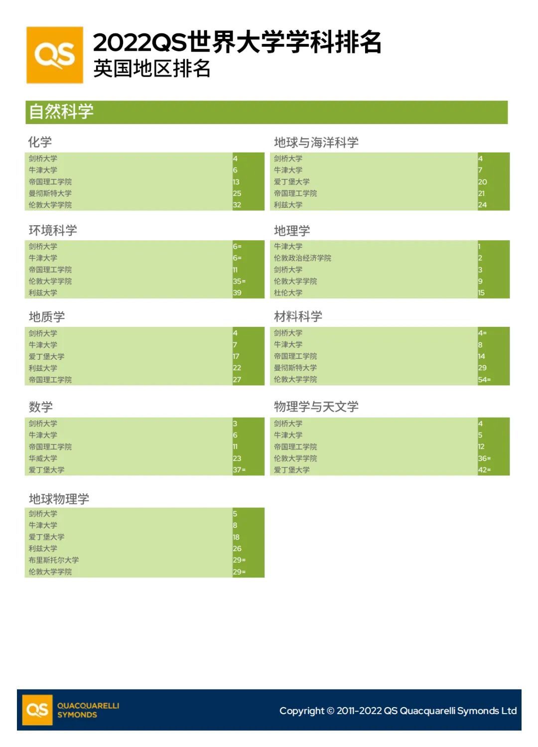 QS世界学科排名之英国地区(图5)