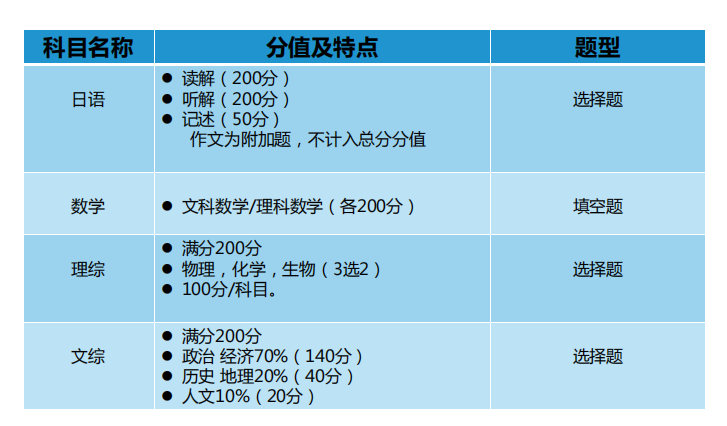 高考进行时之日本本科申请(图2)