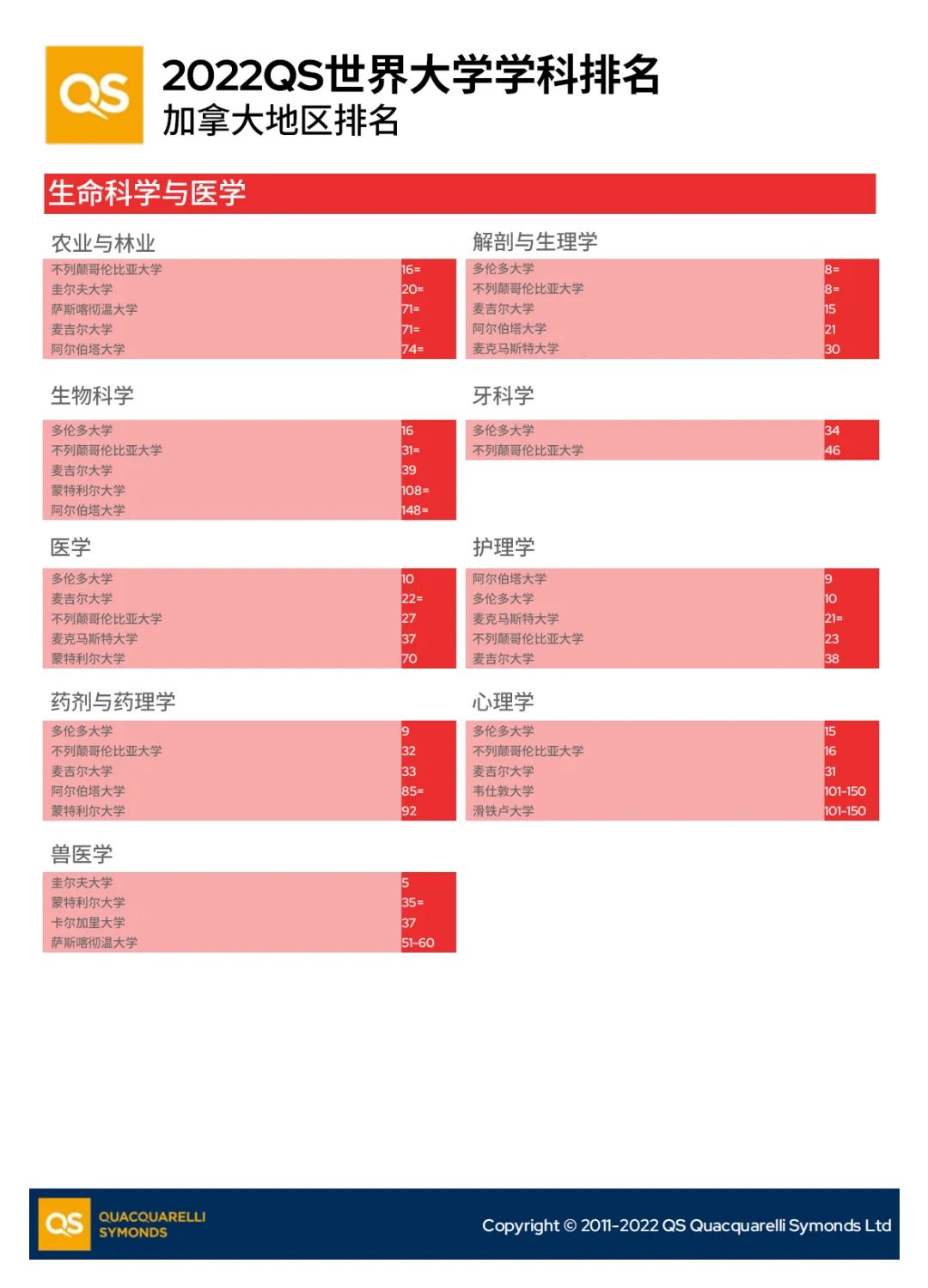 QS世界学科排名之加拿大地区(图4)