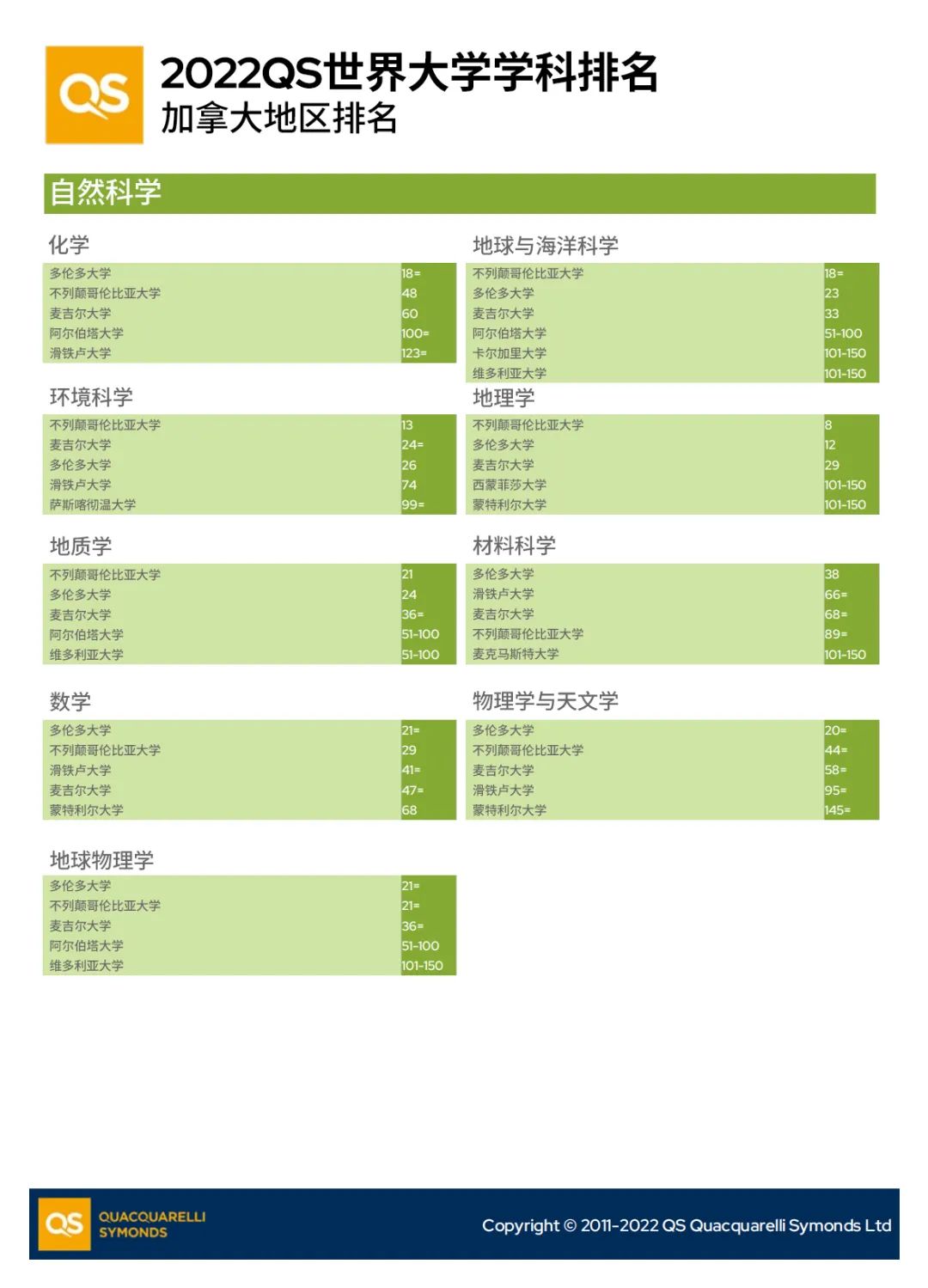 QS世界学科排名之加拿大地区(图5)