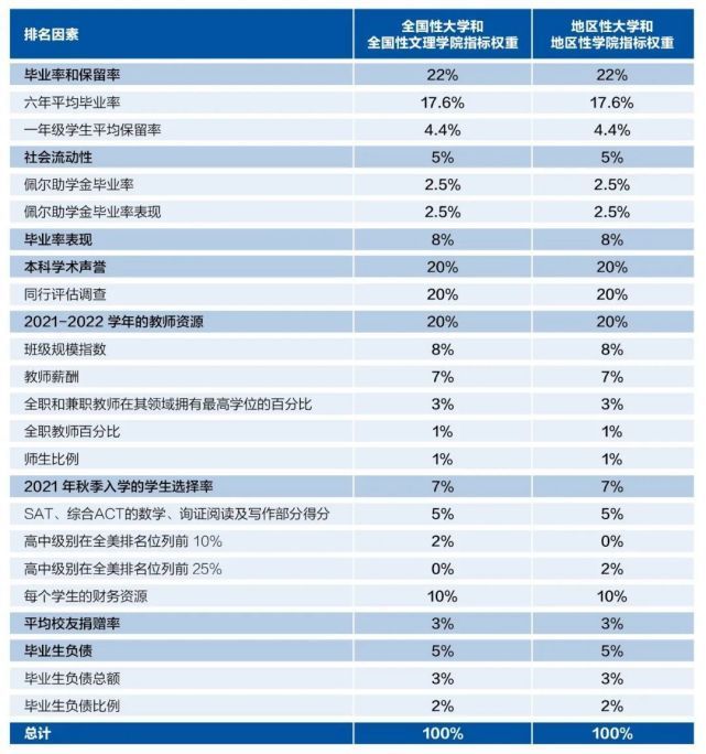 2023全美最佳院校排名发布(图2)