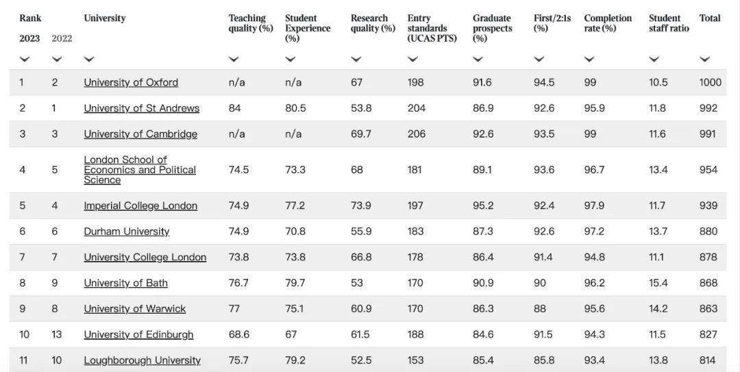 2023年度泰晤士英国大学排名(图2)