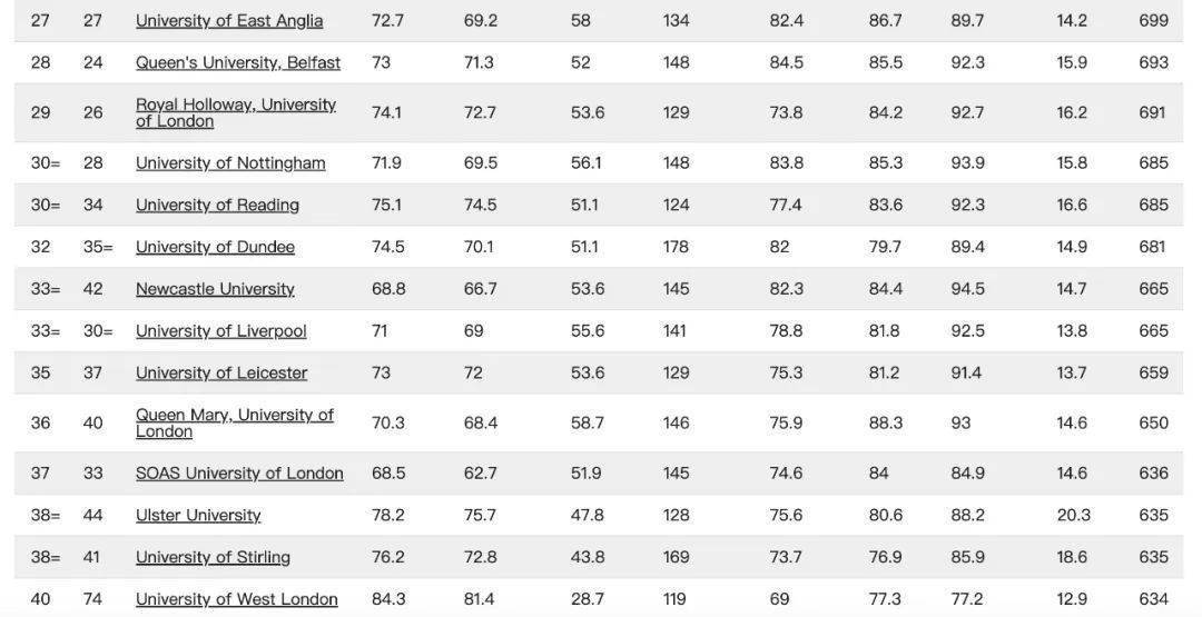 2023年度泰晤士英国大学排名(图4)