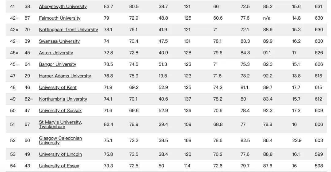 2023年度泰晤士英国大学排名(图5)